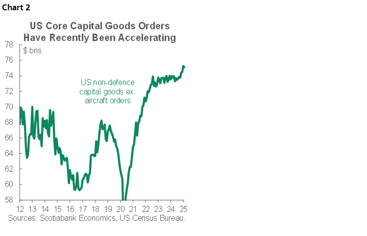 Chart 2: US Core Capital Goods Orders Have Recently Been Accelerating