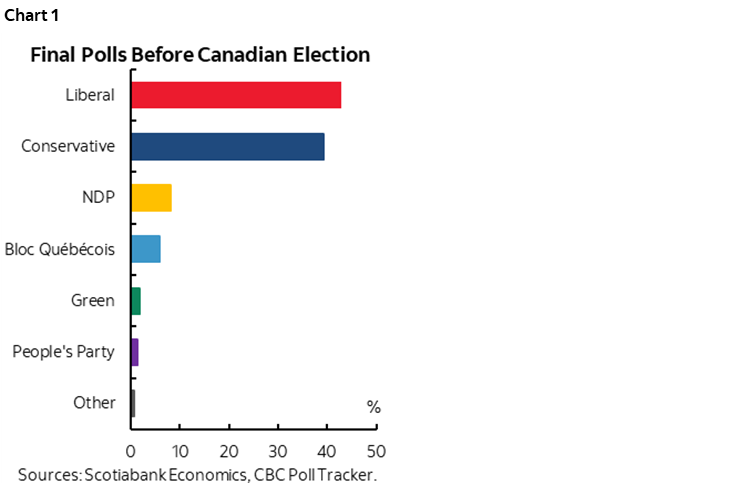 Chart 1: Final Polls Before Canadian Election