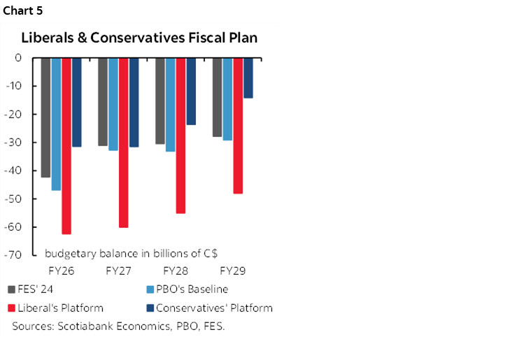 Chart 5: Liberals & Conservatives Fiscal Plan