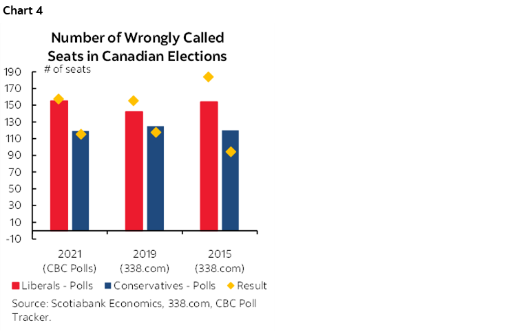 Chart 4: Number of Wrongly Called Seats in Canadian Elections