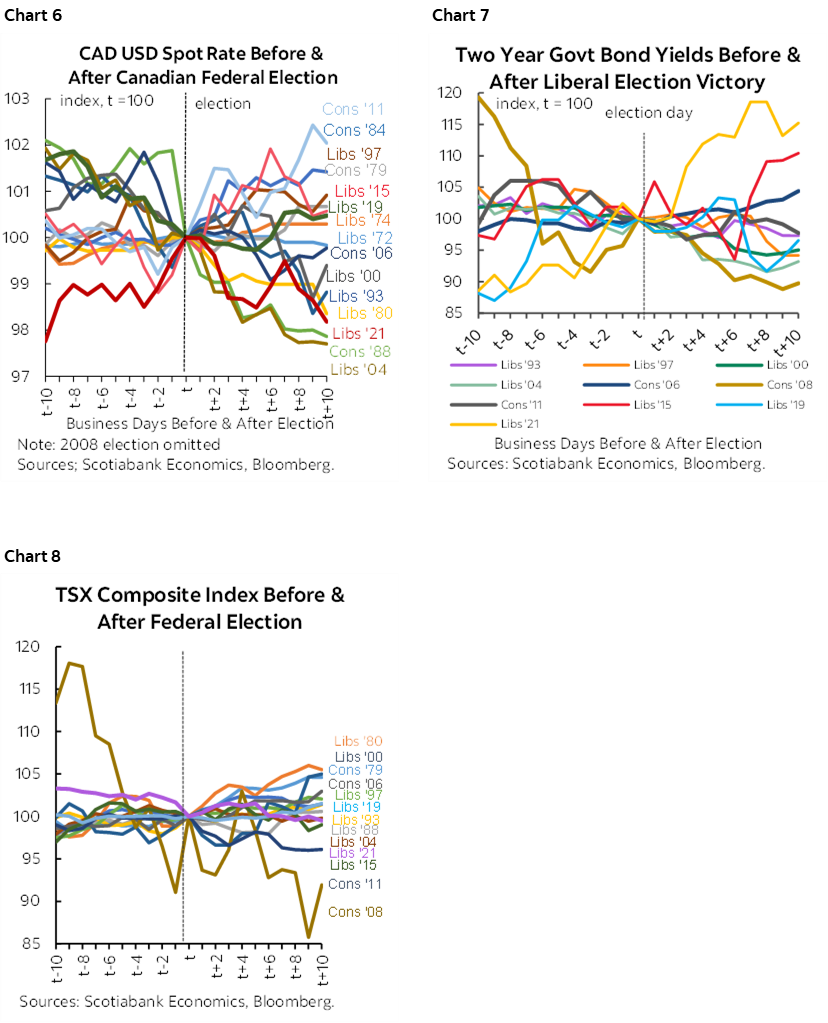Chart 6: CAD USD Spot Rate Before & After Canadian Federal Election; Chart 7: Two Year Govt Bond Yields Before & After Liberal Election Victory; Chart 8: TSX Composite Index Before & After Federal Election 