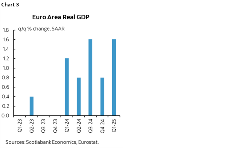 Chart 3: Euro Area Real GDP