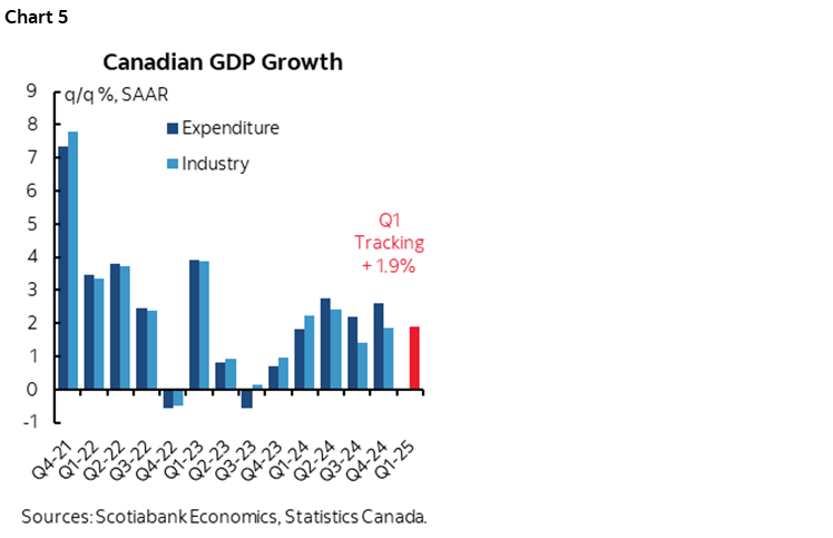 Chart 5: Canadian GDP Growth