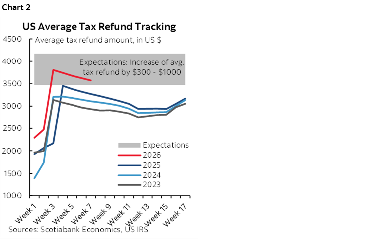 Chart 2: US Average Tax Refund Tracking