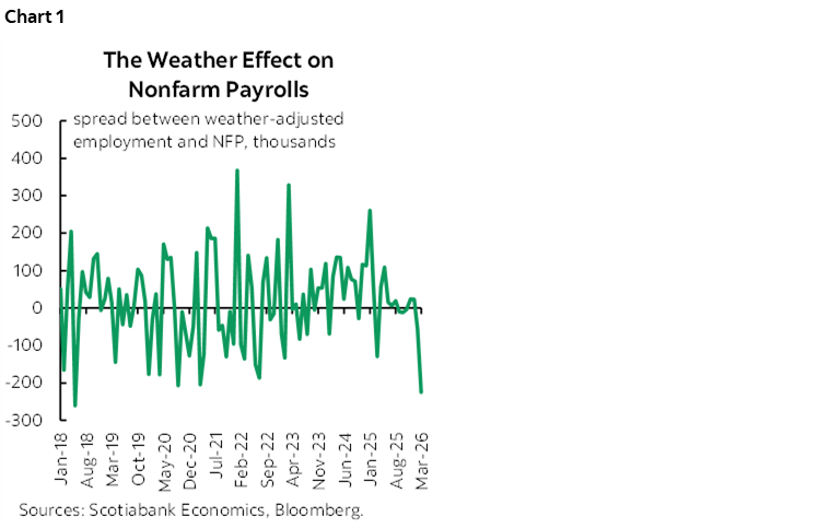Chart 1: The Weather Effect on Nonfarm Payrolls