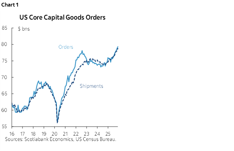 Chart 1: US Core Capital Goods Orders