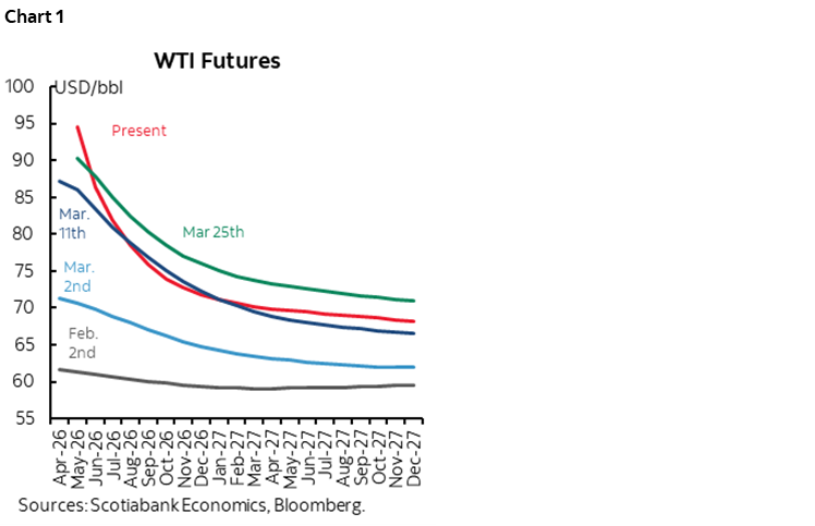 Chart 1: WTI Futures