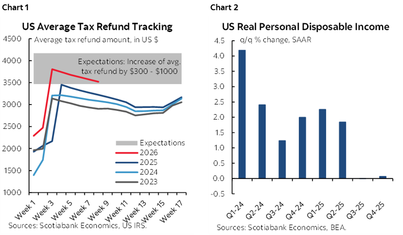 Chart 1: US Average Tax Refund Tracking; Chart 2: US Real Personal Disposable Income