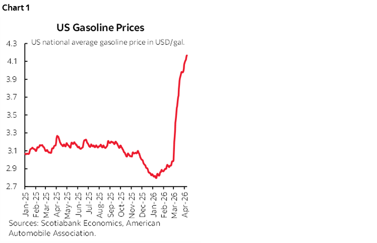 Chart 1: US Gasoline Prices