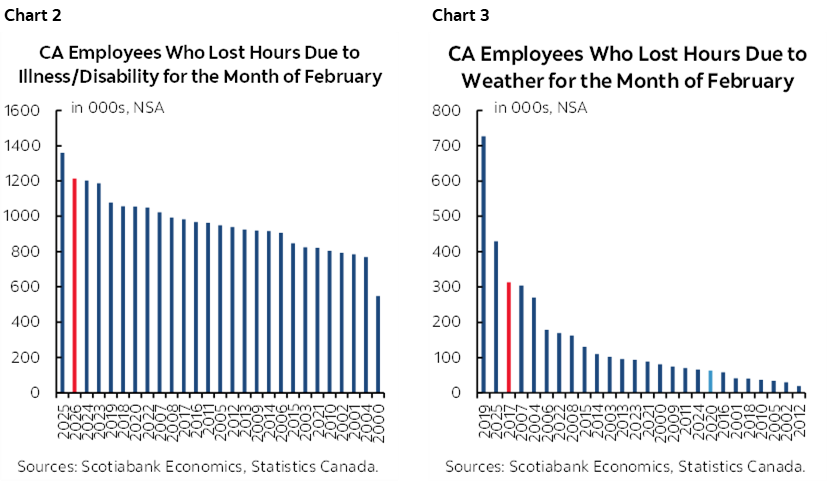 Chart 2: CA Employees Who Lost Hours Due to Illness/Disability for the Month of February; Chart 3: CA Employees Who Lost Hours Due to Weather for the Month of February