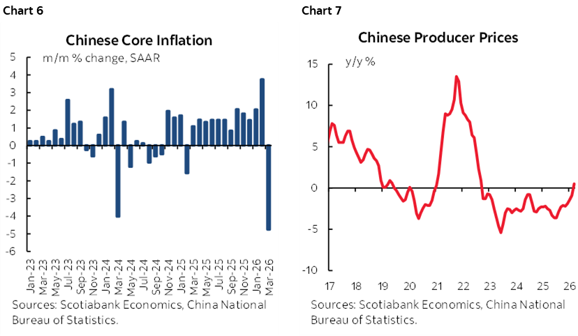 Chart 6: Chinese Core Inflation; Chart 7: Chinese Producer Prices