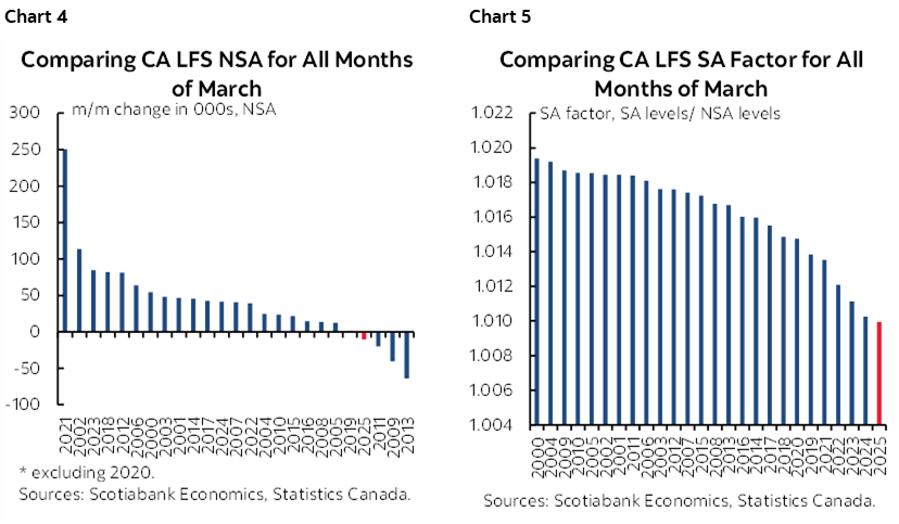 Chart 4: Comparing CA LFS NSA for All Months of March; Chart 5: Comparing CA LFS SA Factor for All Months of March