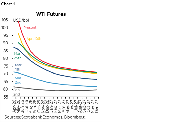 Chart 1: WTI Futures