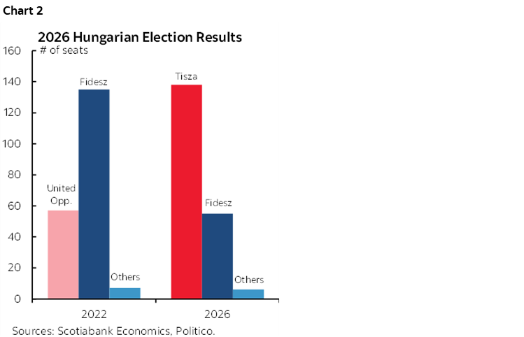 Chart 2: 2026 Hungarian Election Results