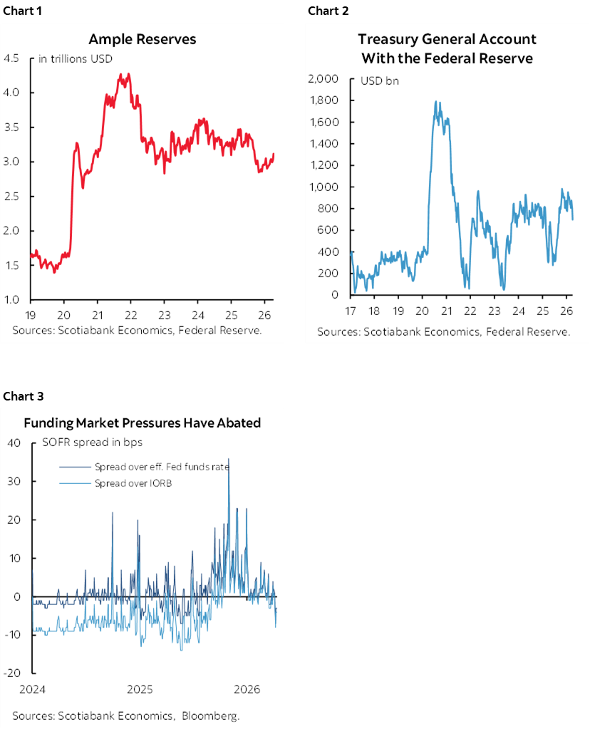 Chart 1: Ample Reserves; Chart 2: Treasury General Account With the Federal Reserve; Chart 3: Funding Market Pressures Have Abated