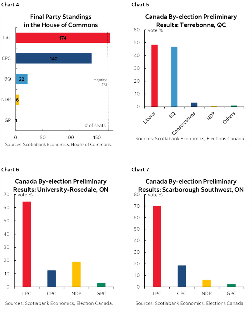Chart 4: Final Party Standings in the House of Commons; Chart 5: Canada By-election Preliminary Results: Terrebonne, QC; Chart 6: Canada By-election Preliminary Results: University-Rosedale, ON; Chart 7: Canada By-election Preliminary Results: Scarborough Southwest, ON