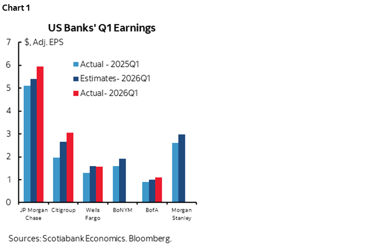 Chart 1: US Banks' Q1 Earnings