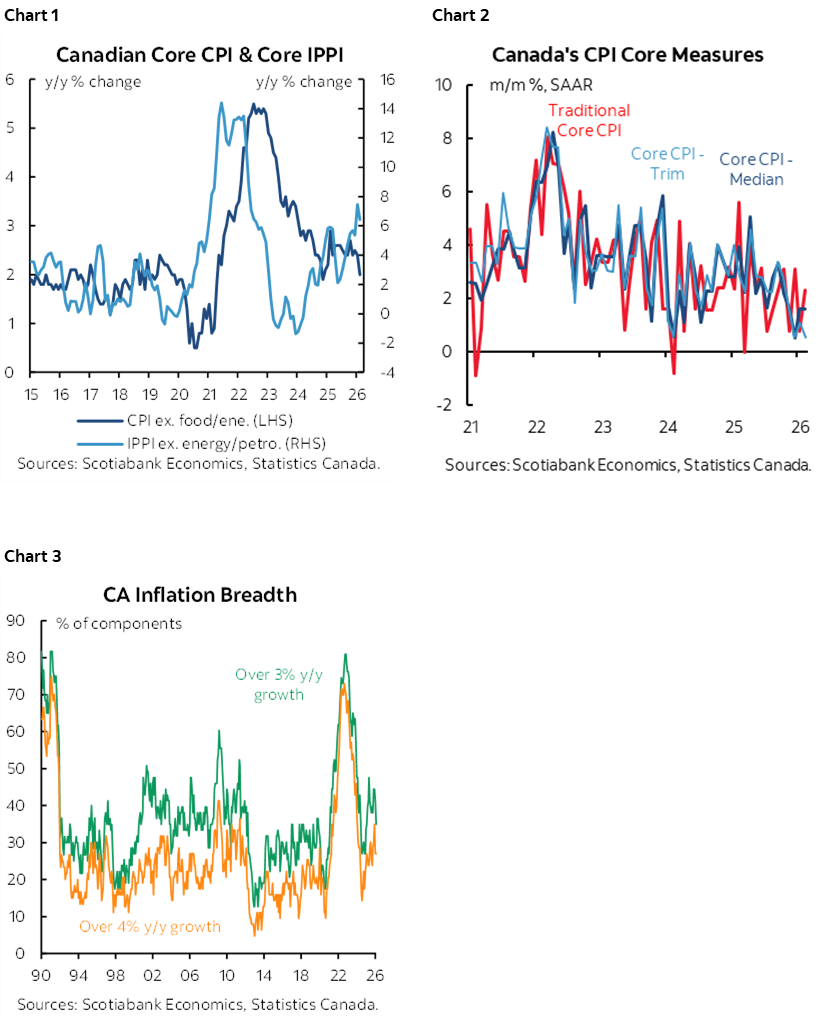 Chart 1: Canadian Core CPI & Core IPPI; Chart 2: Canada's CPI Core Measures; Chart 3: CA Inflation Breadth 