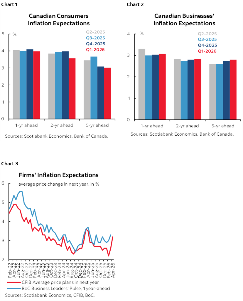 Chart 1: Canadian Consumers Inflation Expectations, Chart 2: Canadian Businesses' Inflation Expectations; Chart 3: Firms' Inflation Expectations