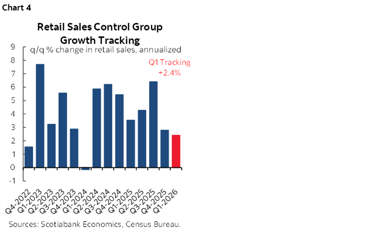 Chart 4: Retail Sales Control Group Growth Tracking
