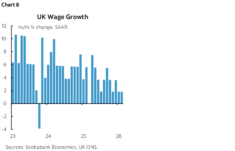 Chart 8: UK Wage Growth