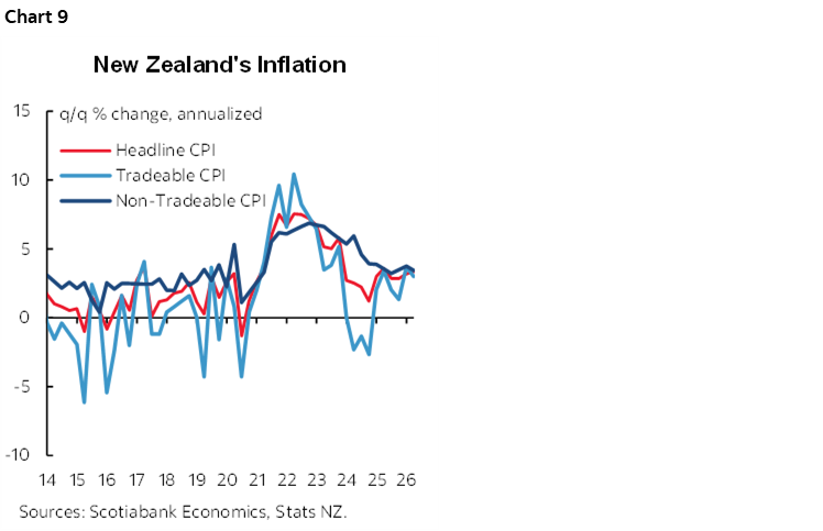 Chart 9: New Zealand's Inflation