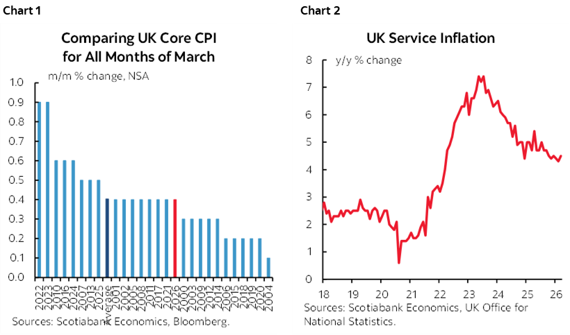 Chart 1: Comparing UK Core CPI for All Months of March; Chart 2: UK Service Inflation