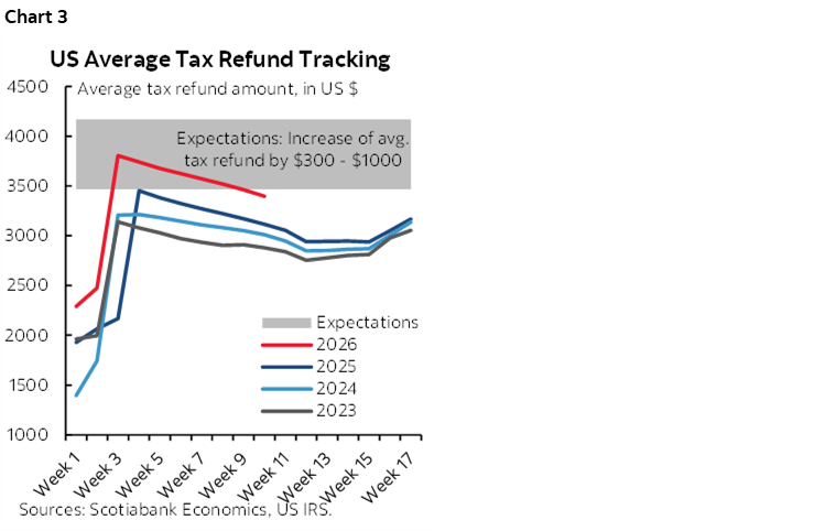 Chart 3: US Average Tax Refund Tracking