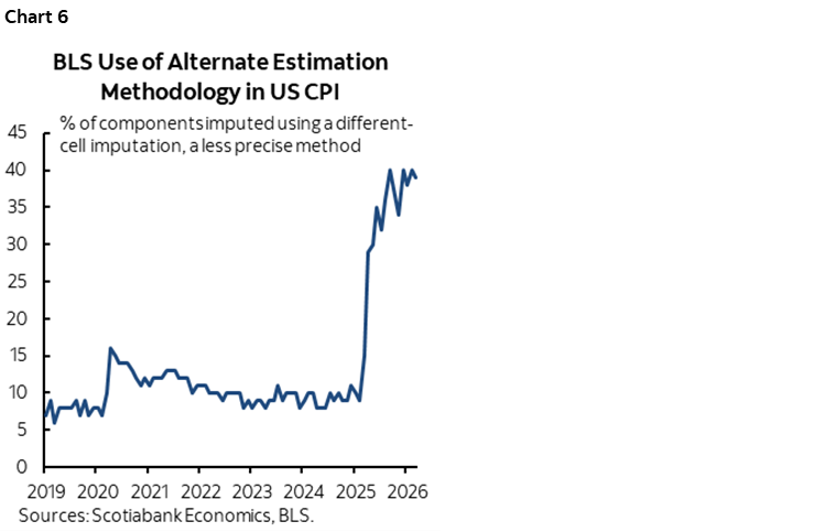 Chart 6: BLS Use of Alternate Estimation Methodology in US CPI