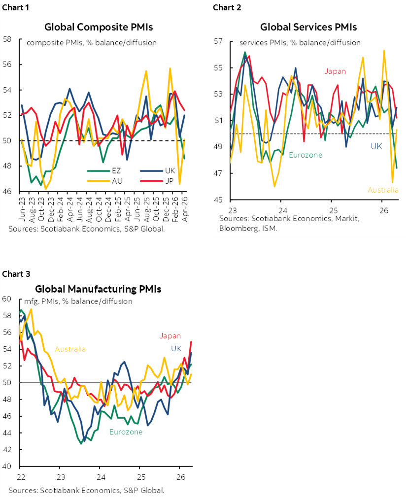 Chart 1: Global Composite PMIs; Chart 2: Global Services PMIs; Chart 3: Global Manufacturing PMIs