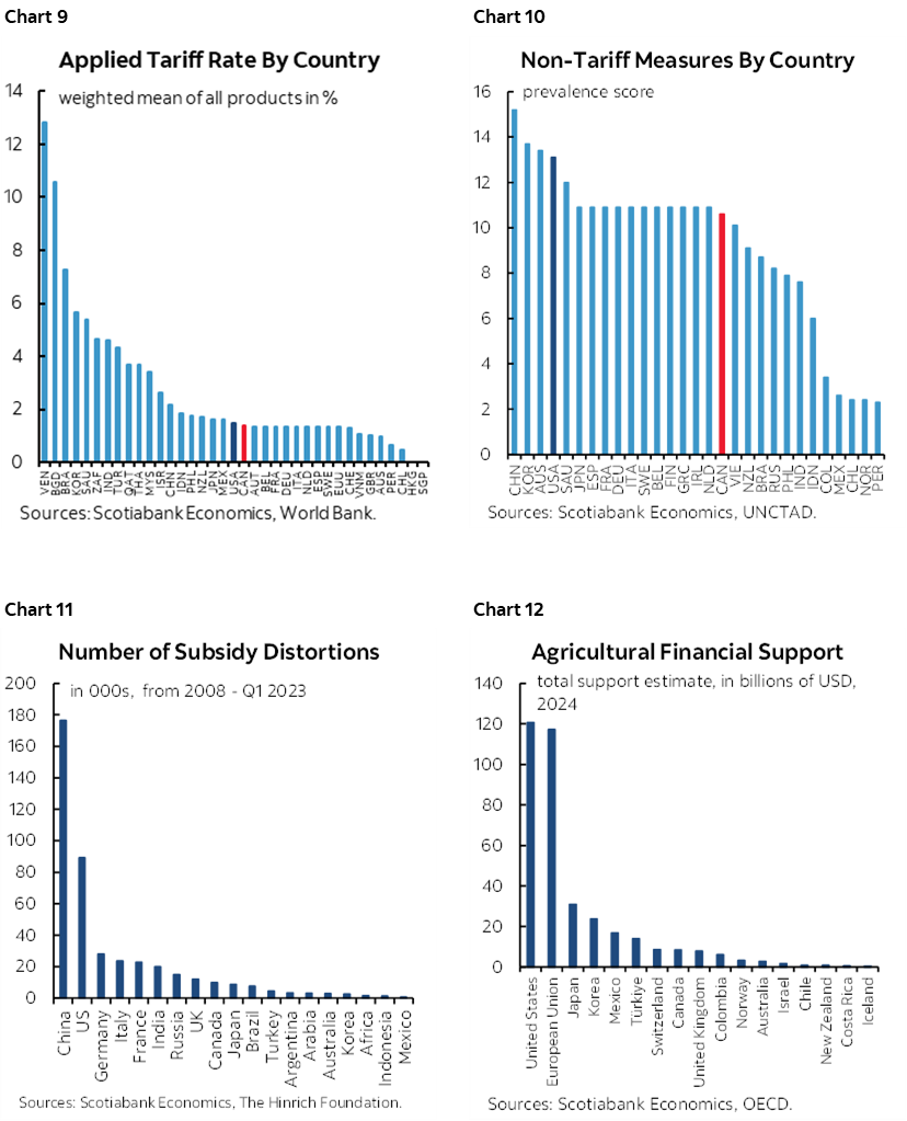 Chart 9: Applied Tariff Rate By Country; Chart 10: Non-Tariff Measures By Country; Chart 11: Number of Subsidy Distortions; Chart 12: Agricultural Financial Support  