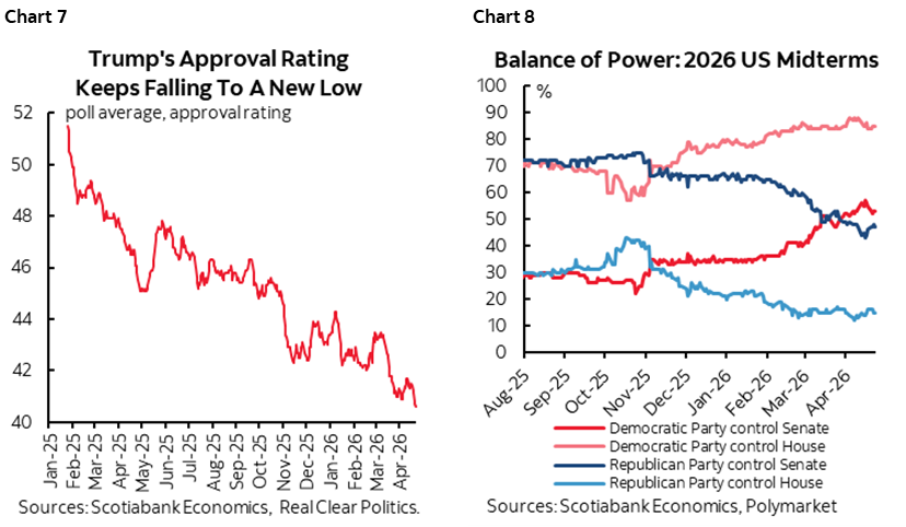 Chart 7: Trump's Approval Rating Keeps Falling To A New Low; Chart 8: Balance of Power: 2026 US Midterms