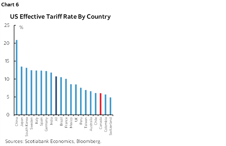 Chart 6: US Effective Tariff Rate By Country