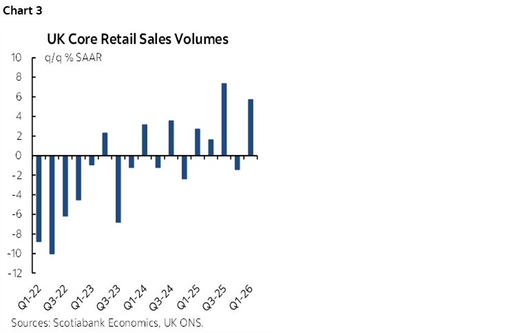Chart 3: UK Core Retail Sales Volumes