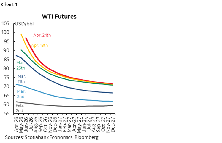 Chart 1: WTI Futures
