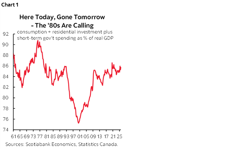 Chart 1: Here Today, Gone Tomorrow - The '80s Are Calling
