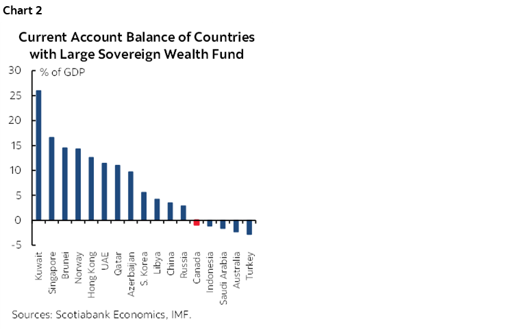 Chart 2: Current Account Balance of Countries with Large Sovereign Wealth Fund 
