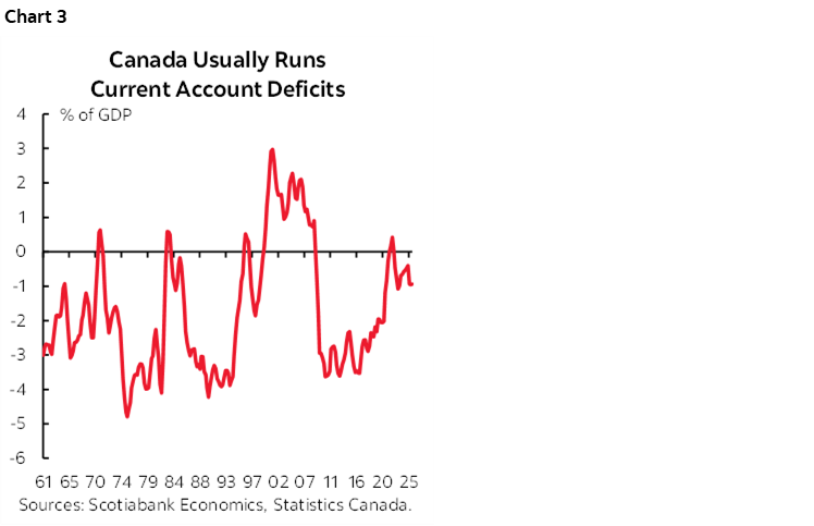 Chart 3: Canada Usually Runs Current Account Deficits