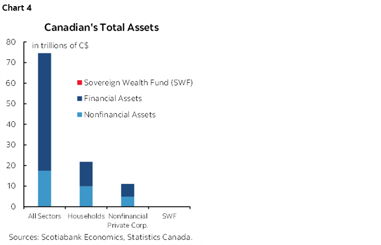 Chart 4: Canadian's Total Assets