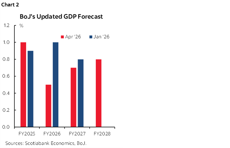 Chart 2: BoJ's Updated GDP Forecast