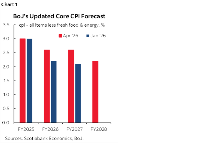 Chart 1: BoJ's Updated Core CPI Forecast