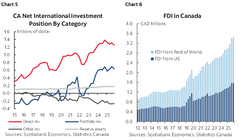 Chart 5: CA Net International Investment Position By Category; Chart 6: FDI in Canada 