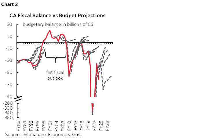 Chart 3: CA Fiscal Balance vs Budget Projections