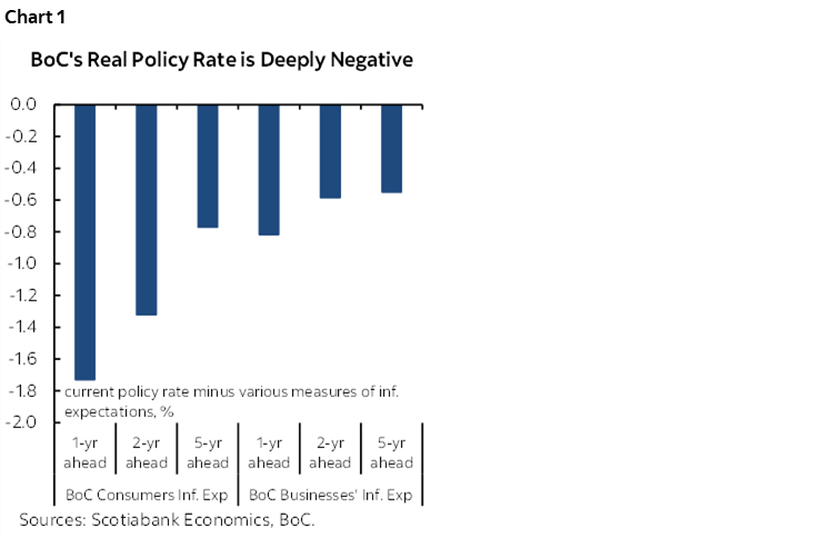 Chart 1: BoC's Real Policy Rate is Deeply Negative