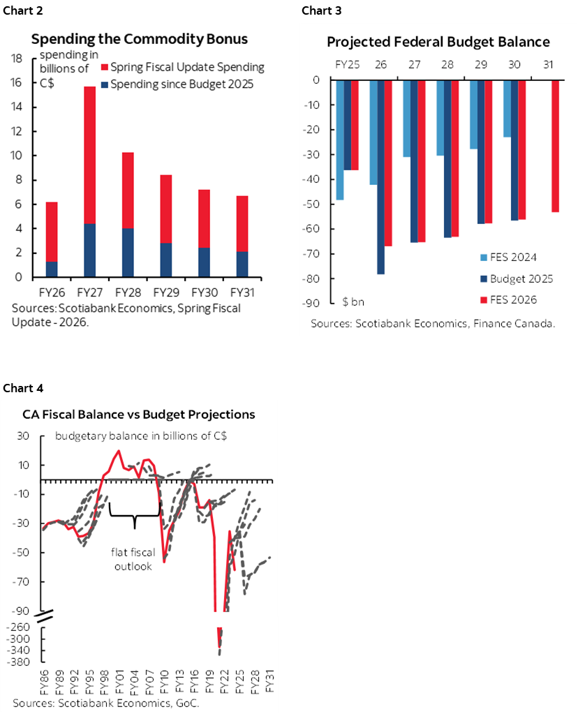 Chart 2: Spending the Commodity Bonus; Chart 3: Projected Federal Budget Balance; Chart 4: CA Fiscal Balance vs Budget Projections 