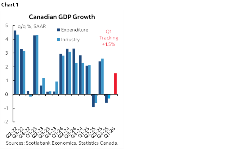 Chart 1: Canadian GDP Growth
