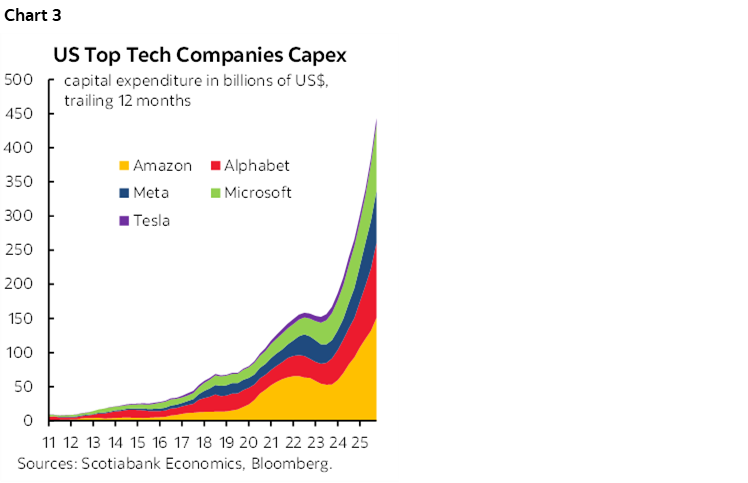 Chart 3: US Top Tech Companies Capex