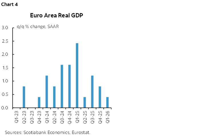 Chart 4: Euro Area Real GDP 