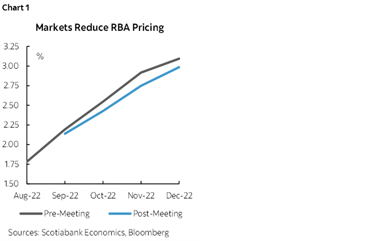 Chart 1: Markets Reduce RBA Pricing