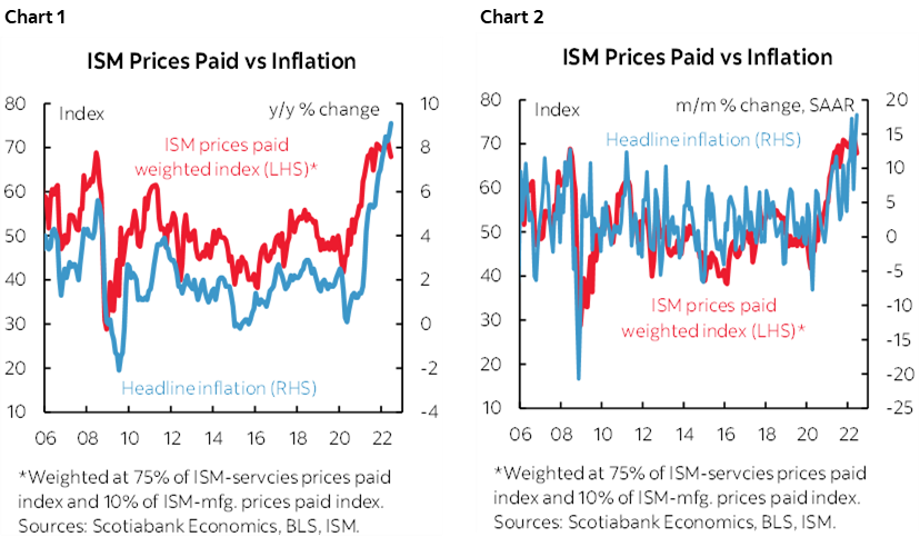 Chart 1: ISM Prices Paid vs Inflation; Chart 2: ISM Prices Paid vs Inflation